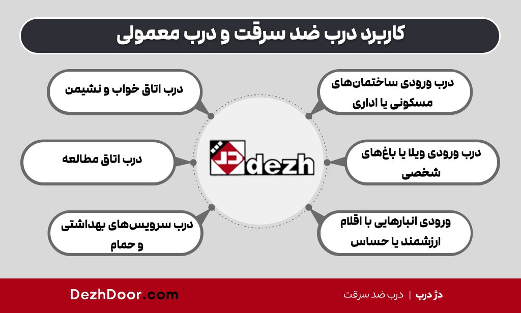 Infographic 03 2 تفاوت درب معمولی با درب ضد سرقت