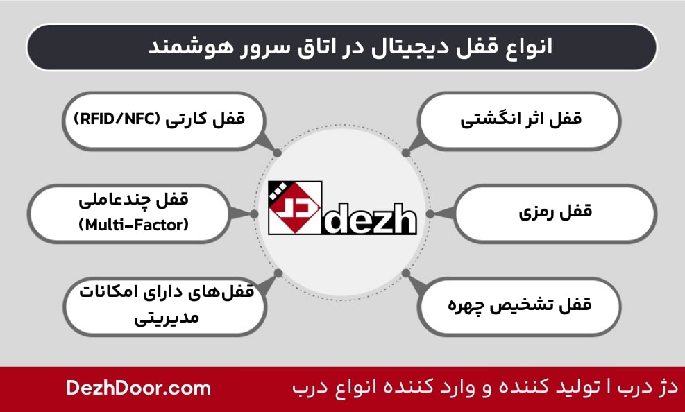هوشمند سازی اتاق سرور با قفل دیجیتال 3 هوشمند سازی اتاق سرور با قفل دیجیتال انواع قفل دیجیتال در اتاق سرور هوشمند