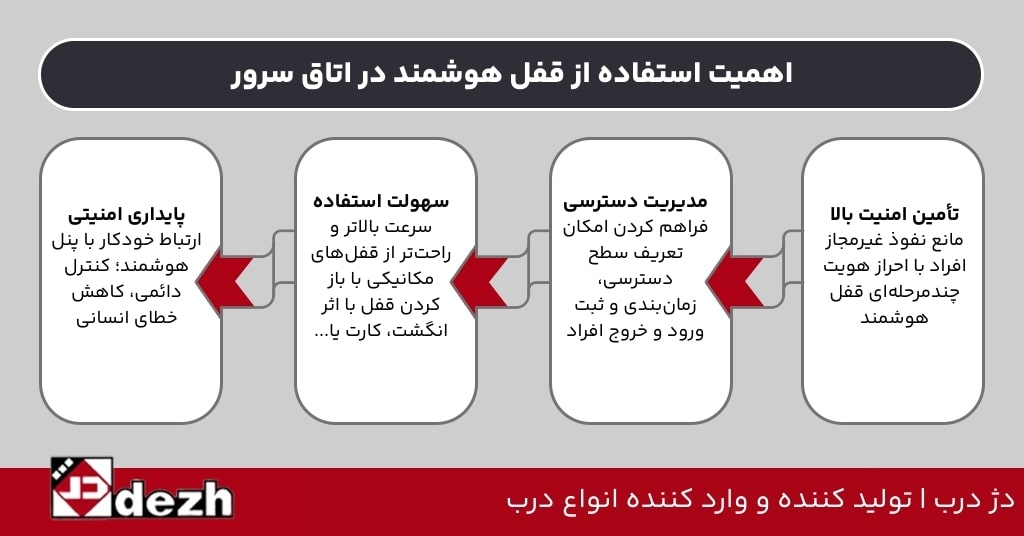 هوشمند سازی اتاق سرور با قفل دیجیتال 4 هوشمند سازی اتاق سرور با قفل دیجیتال اهمیت استفاده از قفل هوشمند در اتاق سرور