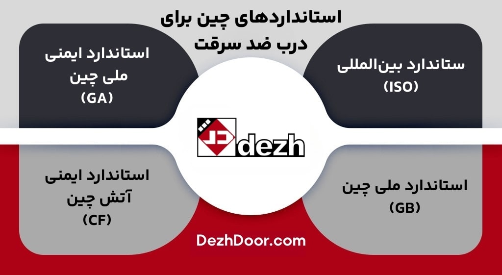 استانداردهای چین برای درب ضد سرقت