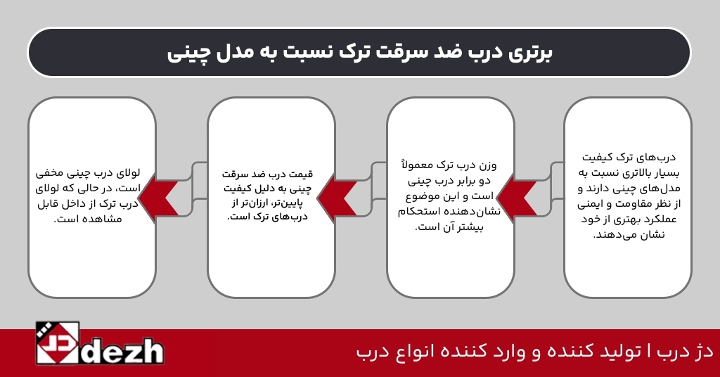 برتری‌ درب ضد سرقت ترک نسبت به مدل چینی