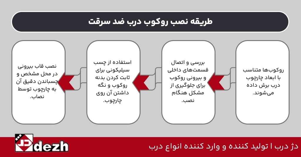 روکوب درب ضد سرقت چیست؟ 5 روکوب درب ضد سرقت چیست؟ طریقه نصب روکوب درب ضد سرقت