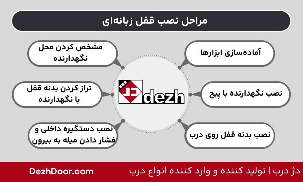 مقایسه قفل تک زبانه و چند زبانه درب ورودی ساختمان 4 مقایسه قفل تک زبانه و چند زبانه درب ورودی ساختمان مراحل قفل چند زبانه ای مقایسه قفل تک زبانه و چند زبانه درب ورودی ساختمان