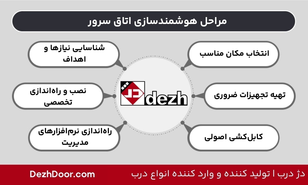 هوشمند سازی اتاق سرور با قفل دیجیتال 2 هوشمند سازی اتاق سرور با قفل دیجیتال مراحل هوشمندسازی اتاق سرور