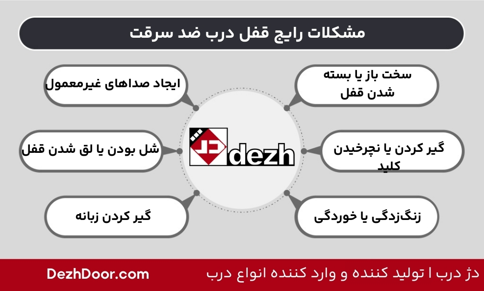 مشکلات رایج قفل درب ضد سرقت و بهترین راهحلهای تعمیر آن 2 مشکلات رایج قفل درب ضد سرقت و بهترین راهحلهای تعمیر آن مشکلات رایج قفل درب ضد سرقت