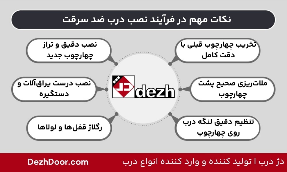 نکات مهم در فرآیند نصب درب ضد سرقت