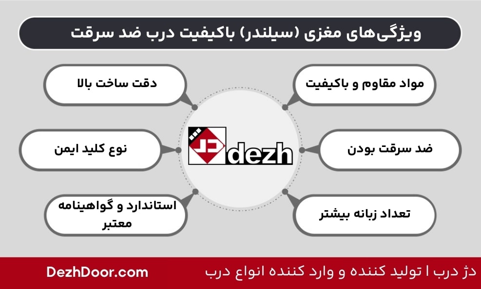 آشنایی با انواع مغزی درب ضد سرقت 3 آشنایی با انواع مغزی درب ضد سرقت ویژگی های مغزی (سیلندر) باکیفیت درب ضد سرقت