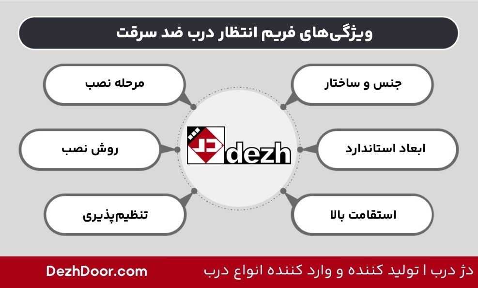 ویژگی‌های فریم انتظار درب ضد سرقت