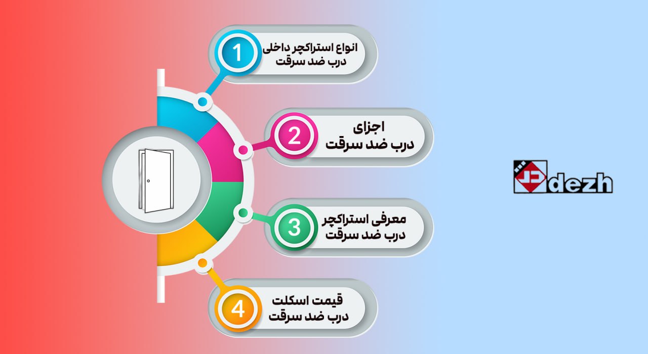 5776123915653990957 انواع استراکچر داخلی درب ضد سرقت