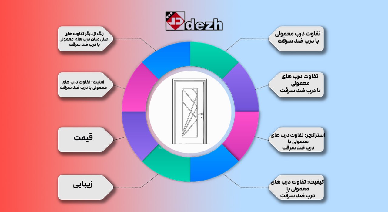 5776123915653990974 تفاوت درب معمولی با درب ضد سرقت