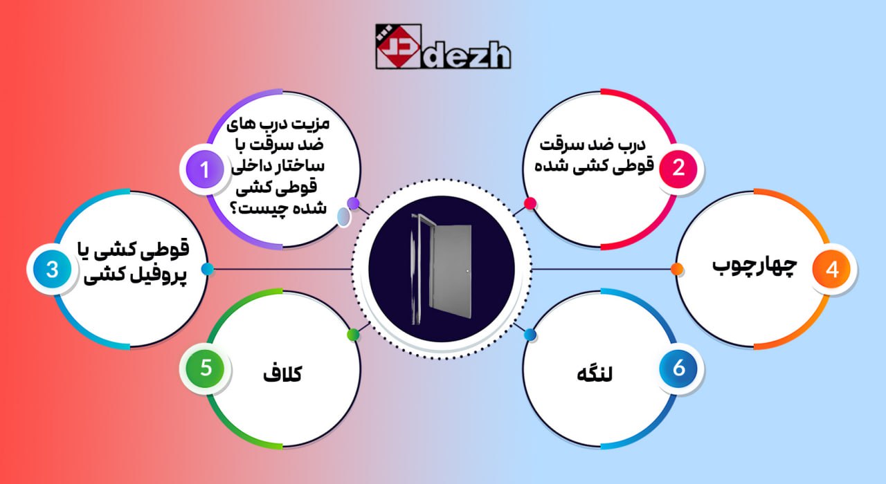 6046354186947380942 آشنایی با پروفیل درب ضد سرقت(قوطی کشی) و مزایای آن