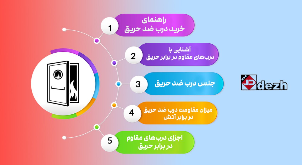 6046354186947380948 راهنمای خرید درب ضد حریق