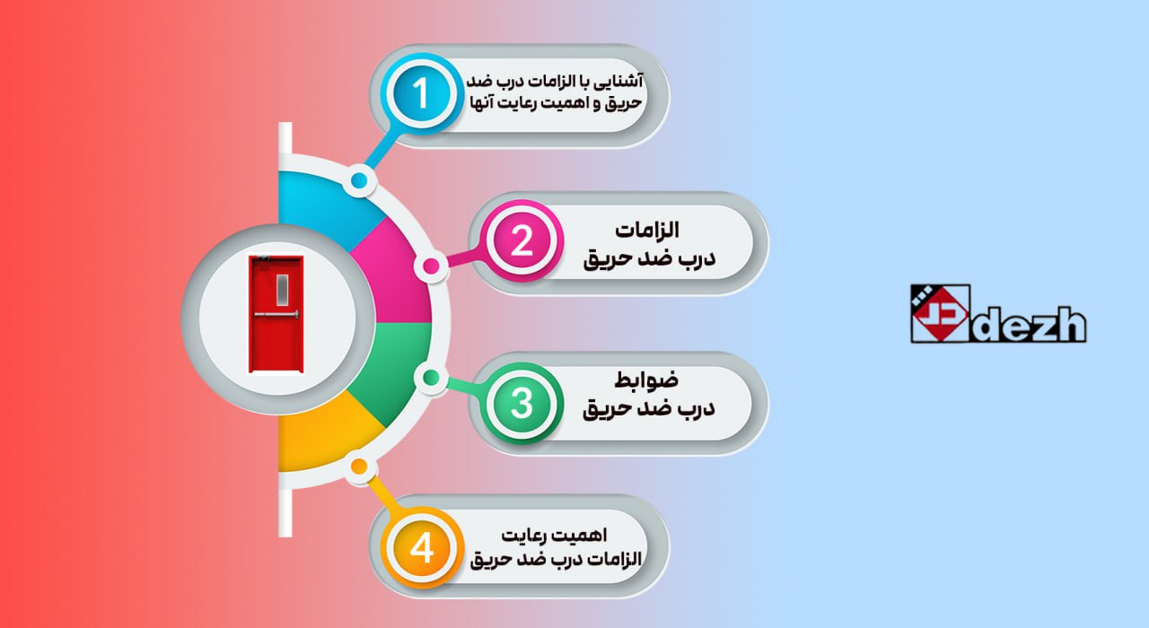 6046354186947380984 استاندارد و ضوابط درب ضد حریق و اهمیت رعایت آنها