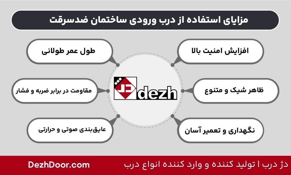 مزایای استفاده از درب ورودی ساختمان ضدسرقت