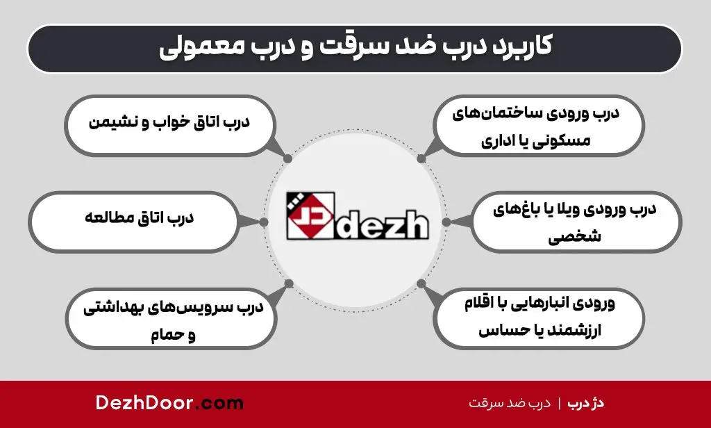 Infographic 03 2 تفاوت درب معمولی با درب ضد سرقت