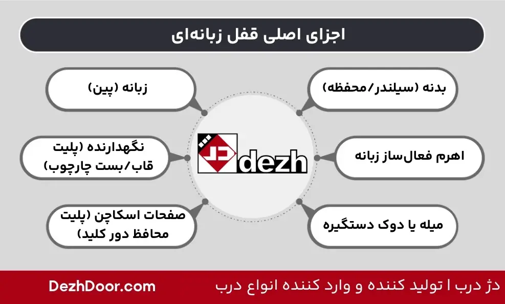 اجزای اصلی قفل زبانه‌ای مقایسه قفل تک زبانه و چند زبانه درب ورودی ساختمان