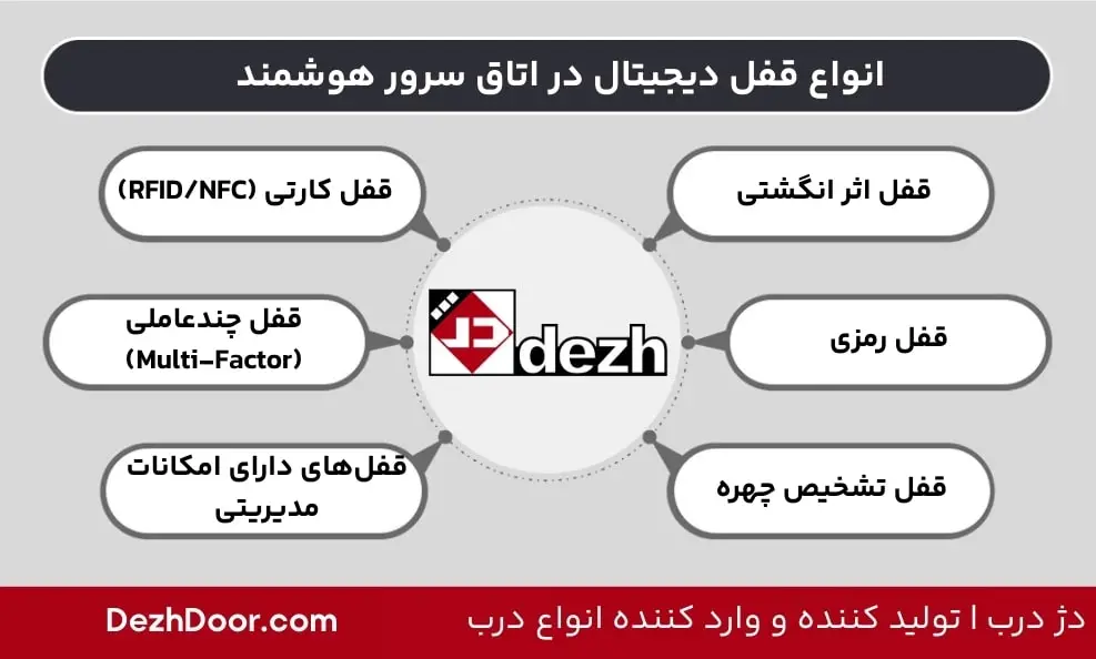 انواع قفل دیجیتال در اتاق سرور هوشمند