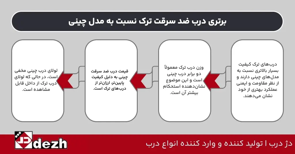 برتری‌ درب ضد سرقت ترک نسبت به مدل چینی