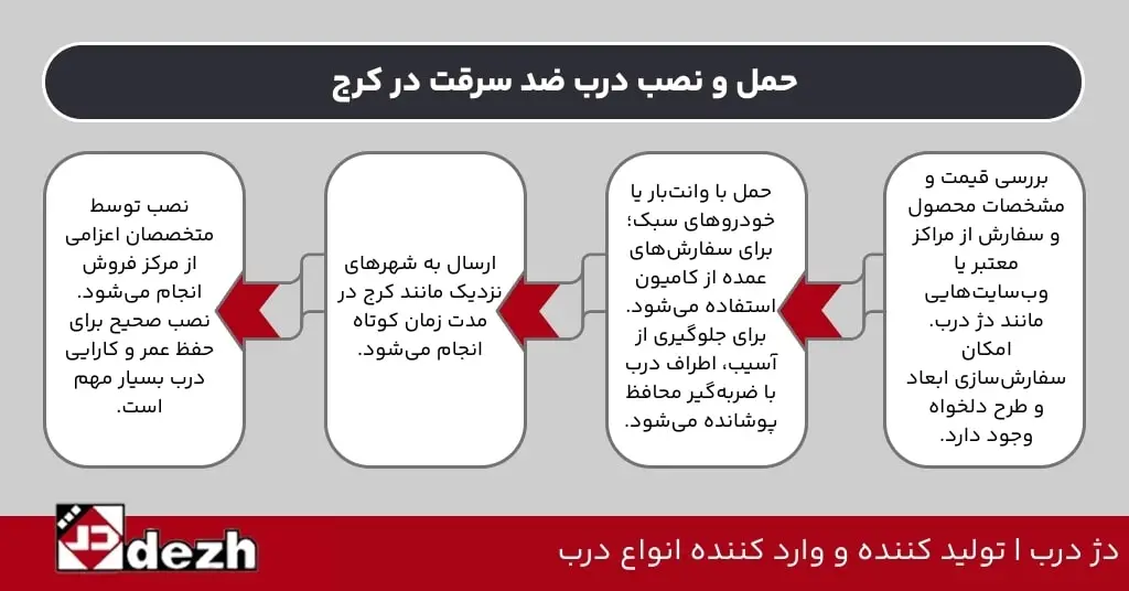 حمل و نصب درب ضد سرقت در کرج