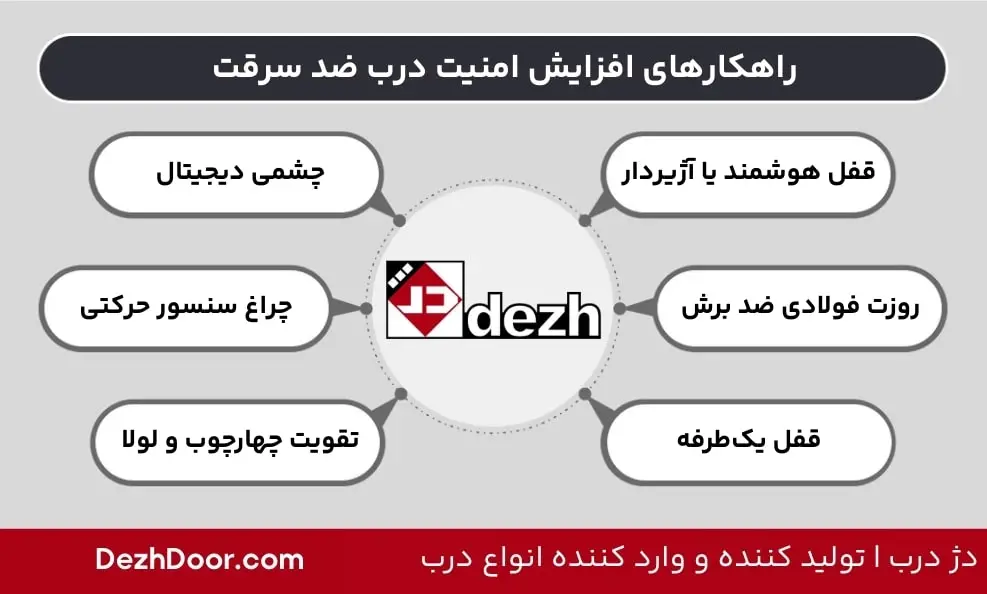 راهکارهای افزایش امنیت درب ضد سرقت