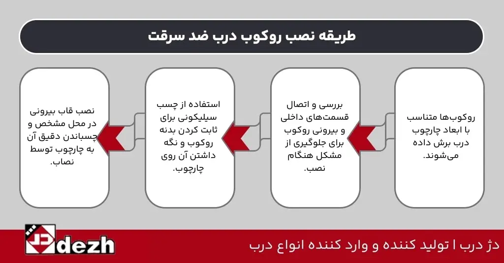 طریقه نصب روکوب درب ضد سرقت