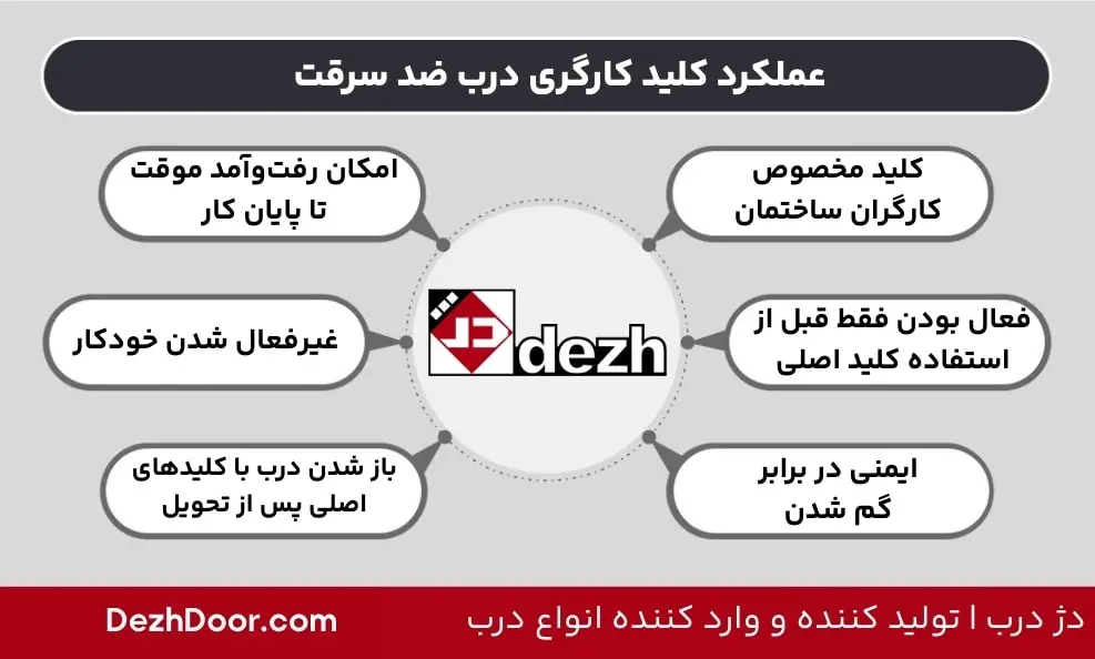 عملکرد کلید کارگری درب ضد سرقت