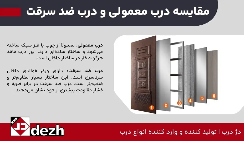 مقایسه درب معمولی و درب ضد سرقت