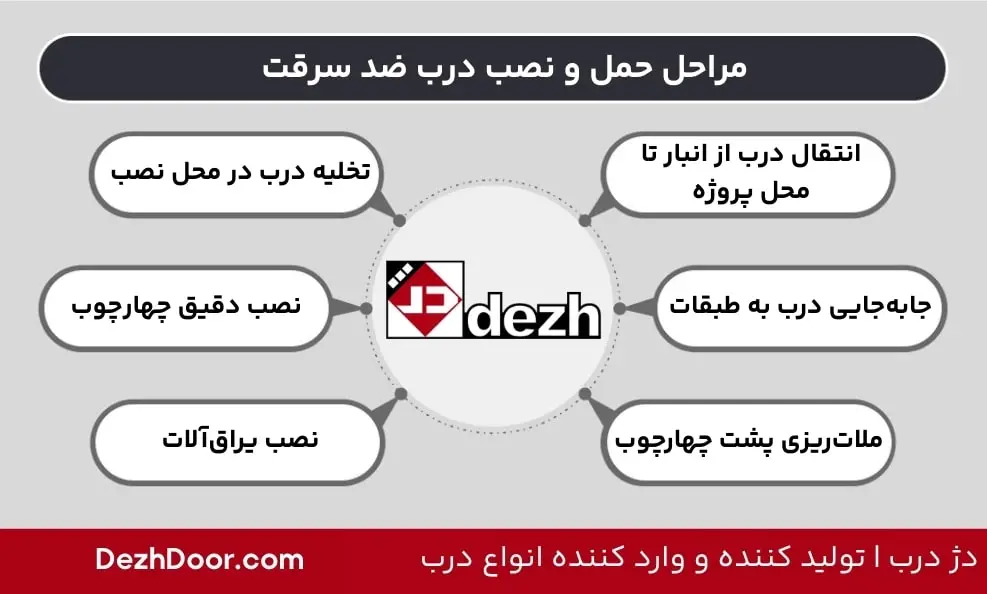 مراحل حمل و نصب درب ضد سرقت