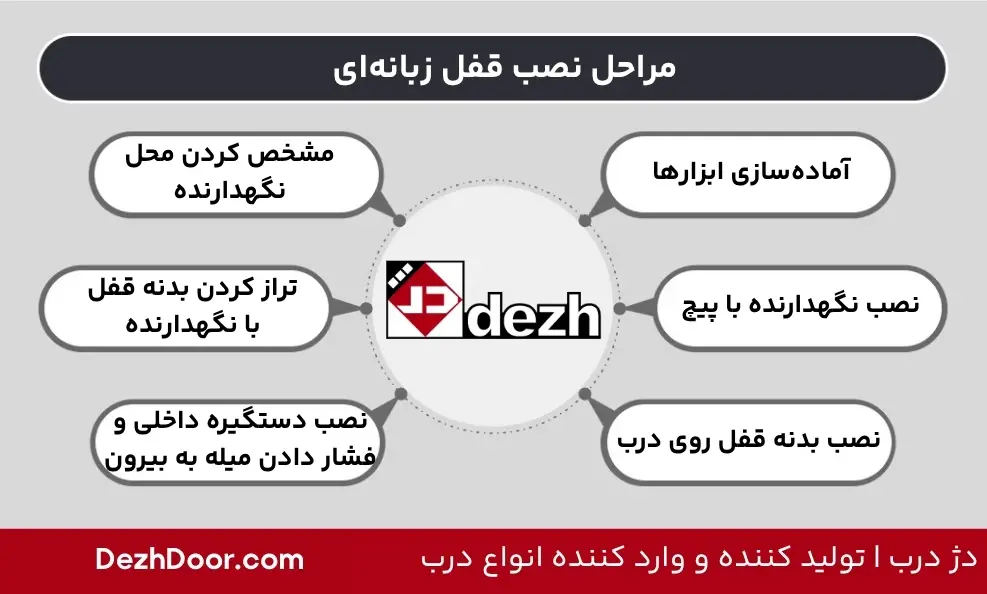 مراحل قفل چند زبانه ای مقایسه قفل تک زبانه و چند زبانه درب ورودی ساختمان