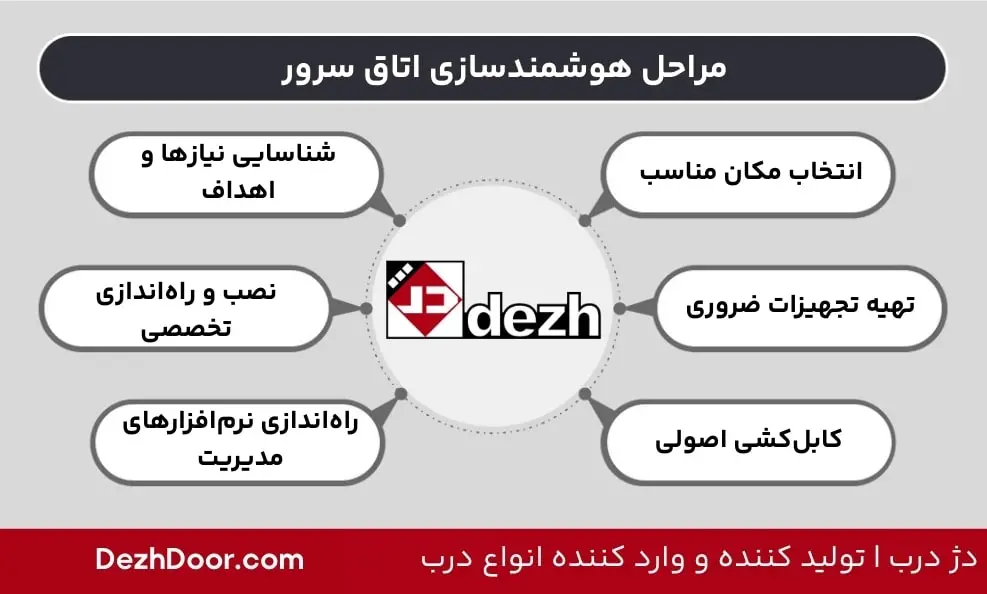 مراحل هوشمندسازی اتاق سرور