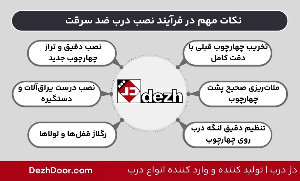 نکات مهم در فرآیند نصب درب ضد سرقت