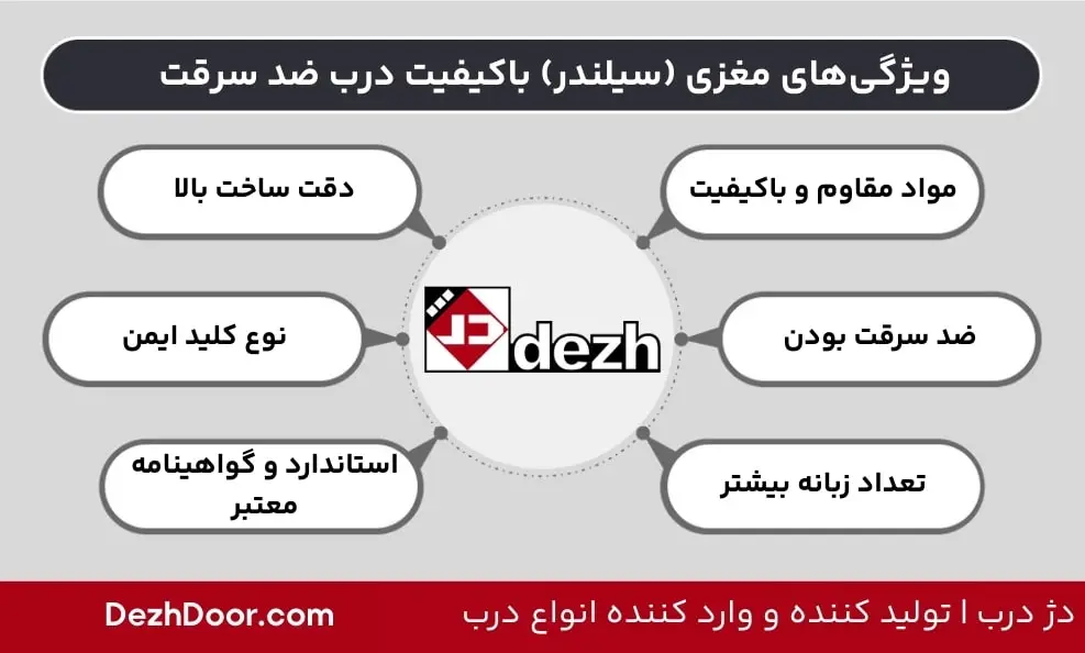ویژگی های مغزی (سیلندر) باکیفیت درب ضد سرقت