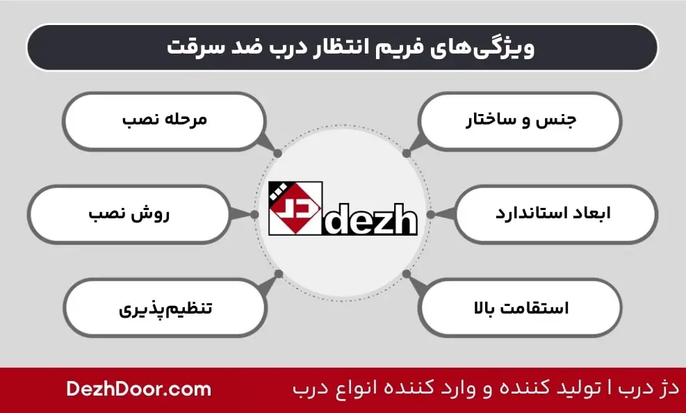 ویژگی‌های فریم انتظار درب ضد سرقت