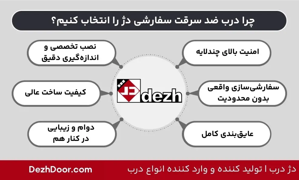 چرا درب ضد سرقت سفارشی دژ را انتخاب کنیم؟