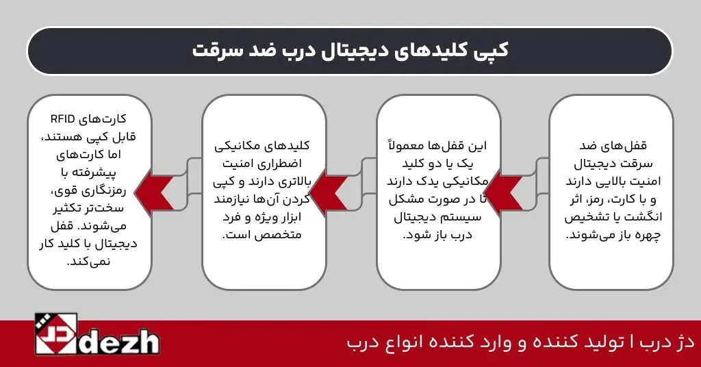کپی کلیدهای دیجیتال درب ضد سرقت