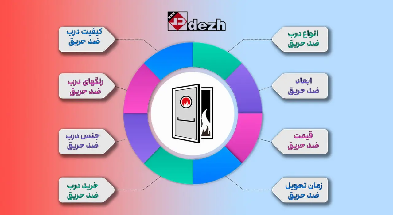 درب ضد حریق