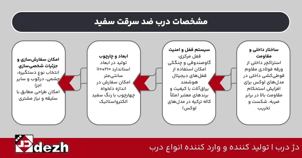 مشخصات درب ضد سرقت سفید