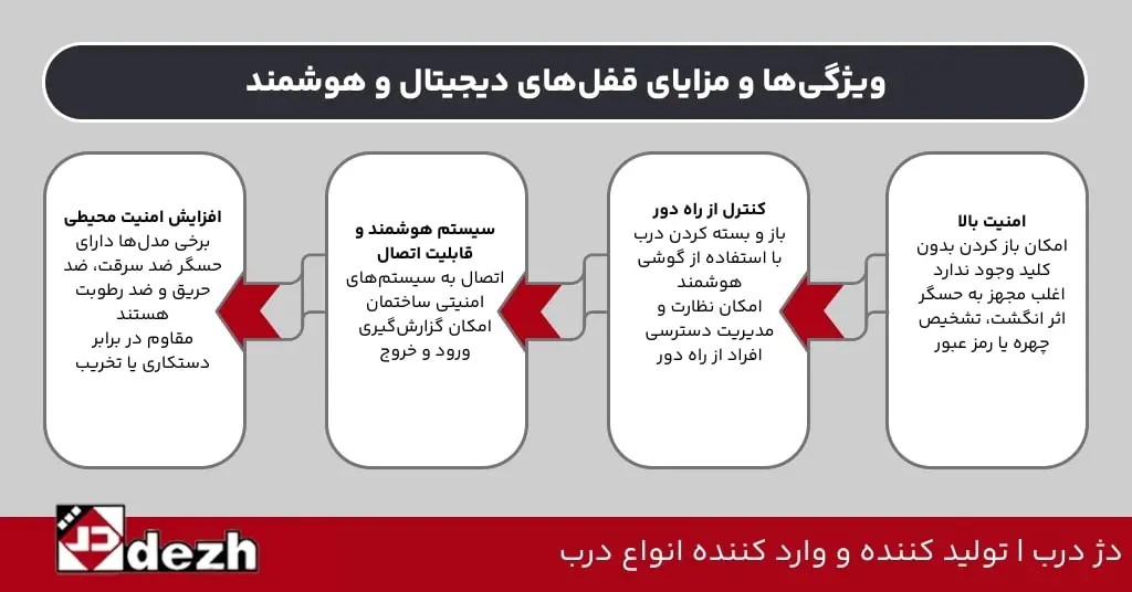 ویژگی‌ها و مزایای قفل‌های دیجیتال و هوشمند